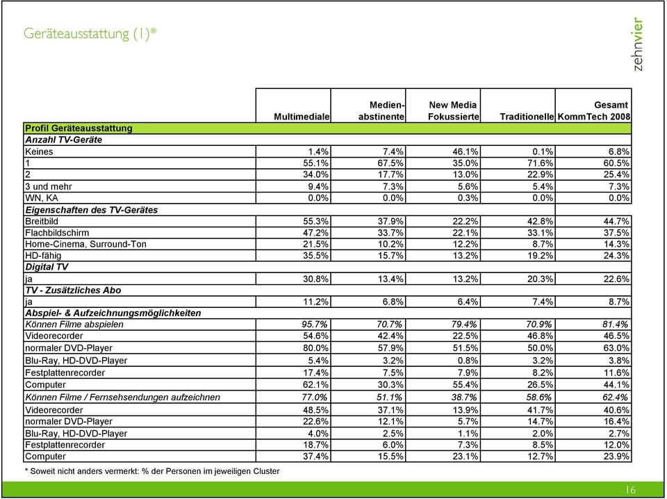 7% Flachbildschirm 47.2% 33.7% 22.1% 33.1% 37.5% Home-Cinema, Surround-Ton 21.5% 10.2% 12.2% 8.7% 14.3% HD-fähig 35.5% 15.7% 13.2% 19.2% 24.3% Digital TV ja 30.8% 13.4% 13.2% 20.3% 22.