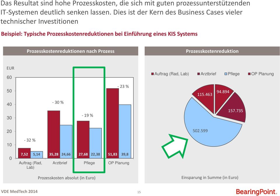 Prozesskostenreduktionen nach Prozess Prozesskostenreduktion EUR 60 Auftrag (Rad, Lab) Arztbrief Pflege OP Planung 50 23 % 115.463 94.
