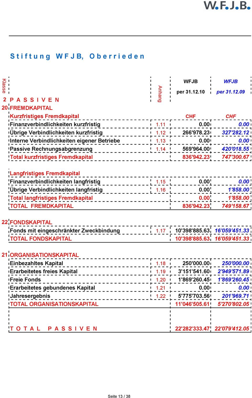 55 Total kurzfristiges Fremdkapital 836'942.23 747'300.67 Langfristiges Fremdkapital Finanzverbindlichkeiten langfristig 1.15 0.00 0.00 Übrige Verbindlichkeiten langfristig 1.16 0.00 1'858.