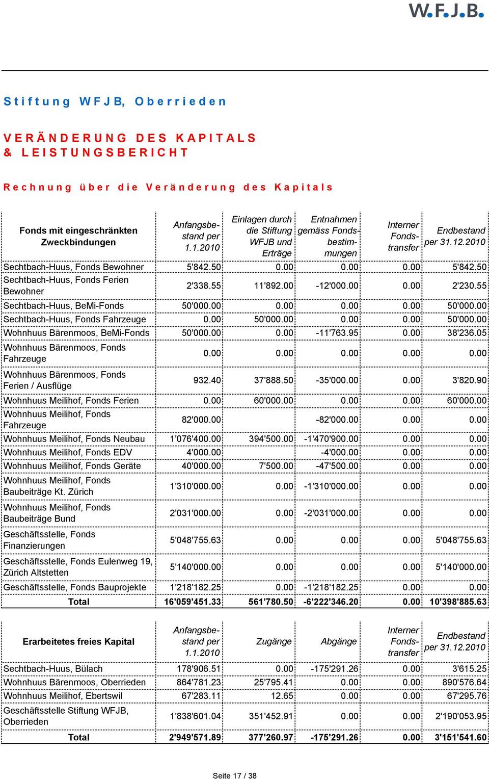 2010 Sechtbach-Huus, Fonds Bewohner 5'842.50 0.00 0.00 0.00 5'842.50 Sechtbach-Huus, Fonds Ferien Bewohner 2'338.55 11'892.00-12'000.00 0.00 2'230.55 Sechtbach-Huus, BeMi-Fonds 50'000.00 0.00 0.00 0.00 50'000.