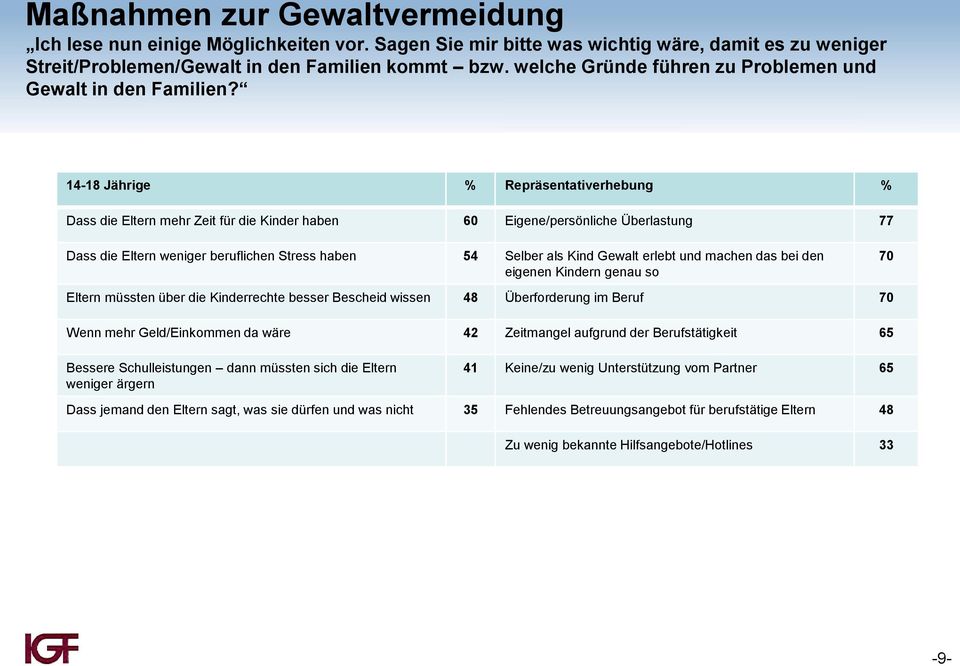 14-18 Jährige % Repräsentativerhebung % Dass die Eltern mehr Zeit für die Kinder haben 60 Eigene/persönliche Überlastung 77 Dass die Eltern weniger beruflichen Stress haben 54 Selber als Kind Gewalt