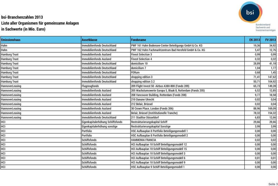 domicilium 10 28,89 41,18 Hamburg Trust Immobilienfonds Deutschland domicilium 7 1,04 1,77 Hamburg Trust Immobilienfonds Deutschland FORum 0,68 1,45 Hamburg Trust Immobilienfonds Deutschland shopping