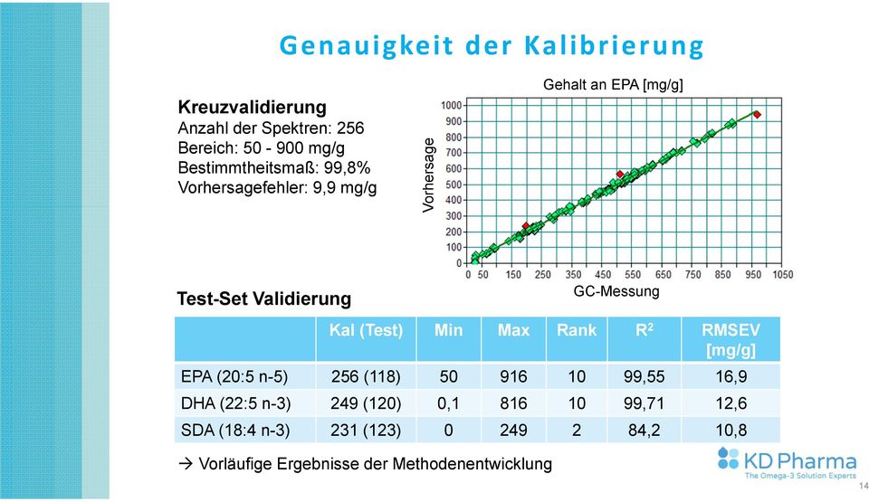 GC-Messung Kal (Test) Min Max Rank R 2 RMSEV [mg/g] EPA (20:5 n-5) 256 (118) 50 916 10 99,55 16,9 DHA (22:5