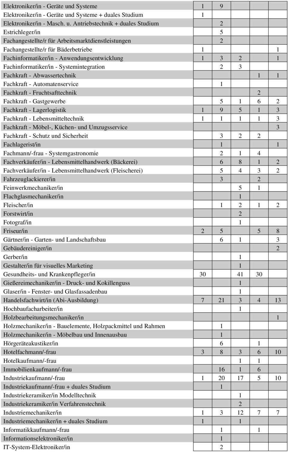 Antriebstechnik + duales Studium 2 Estrichleger/in 5 Fachangestellte/r für Arbeitsmarktdienstleistungen 2 Fachangestellte/r für Bäderbetriebe 1 1 Fachinformatiker/in - Anwendungsentwicklung 1 3 2 1