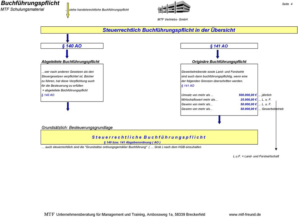 für die Besteuerung zu erfüllen 141 AO = abgeleitete Büchführungspflicht 140 AO Umsatz von mehr als... 500.000,00.