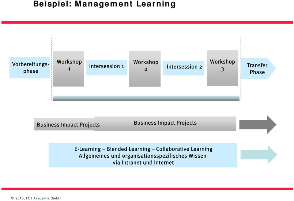 Projects Business Impact Projects E-Learning Blended Learning Collaborative