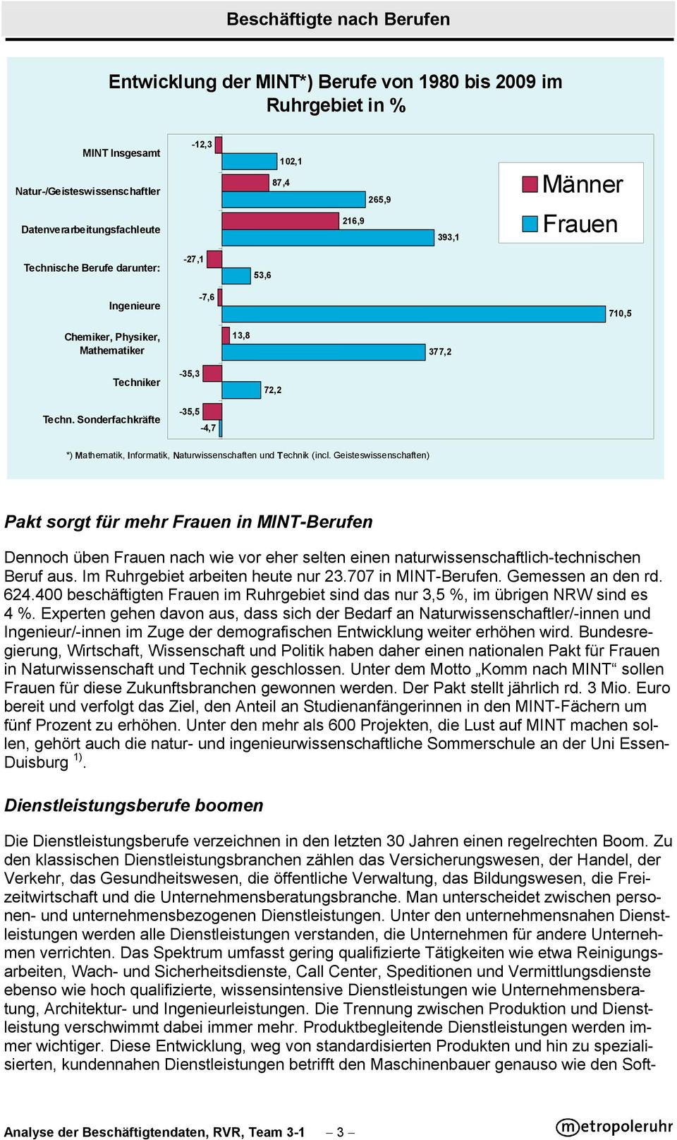 Sonderfachkräfte -35,3-35,5-4,7 72,2 *) Mathematik, Informatik, Naturwissenschaften und Technik (incl.