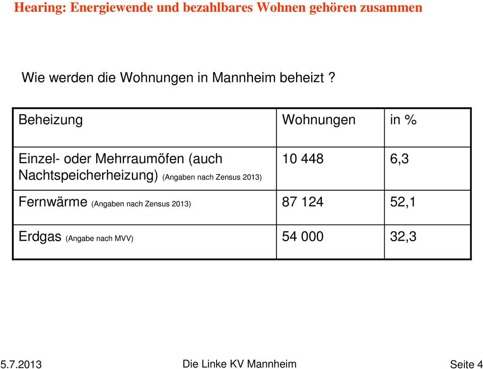 Nachtspeicherheizung) (Angaben nach Zensus 2013) Fernwärme (Angaben