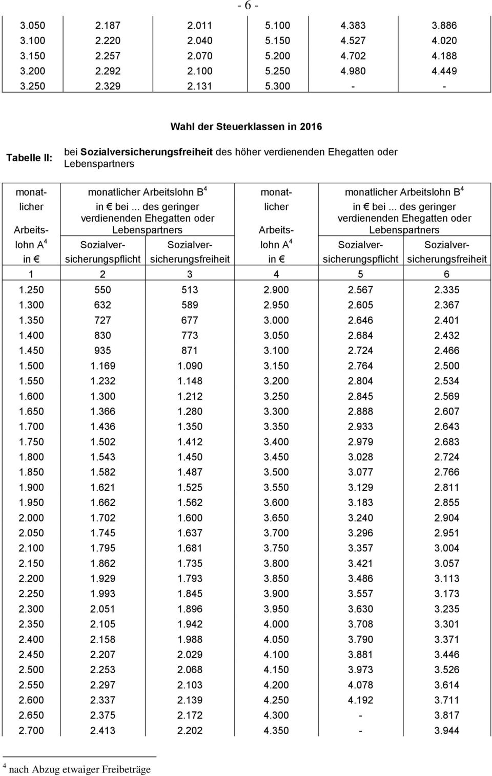 .. des geringer licher in bei... des geringer lohn A 4 Sozialver- Sozialver- lohn A 4 Sozialver- Sozialverin sicherungspflicht sicherungsfreiheit in sicherungspflicht sicherungsfreiheit 1 2 3 4 5 6 1.