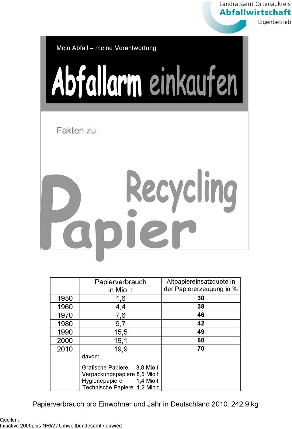 2000 19,1 60 2010 19,9 davon: 70 Grafische Papiere 8,8 Mio t Verpackungspapiere 8,5 Mio t Hygienepapiere 1,4 Mio