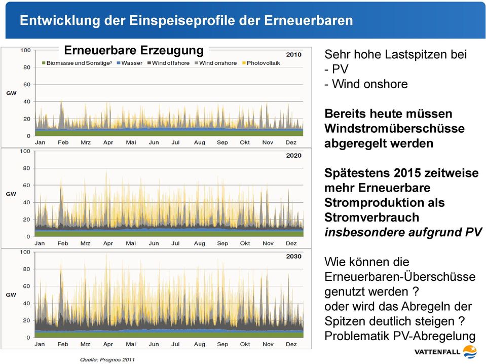 Stromproduktion als Stromverbrauch insbesondere aufgrund PV 11 Virtuelles Kraftwerk Dr.