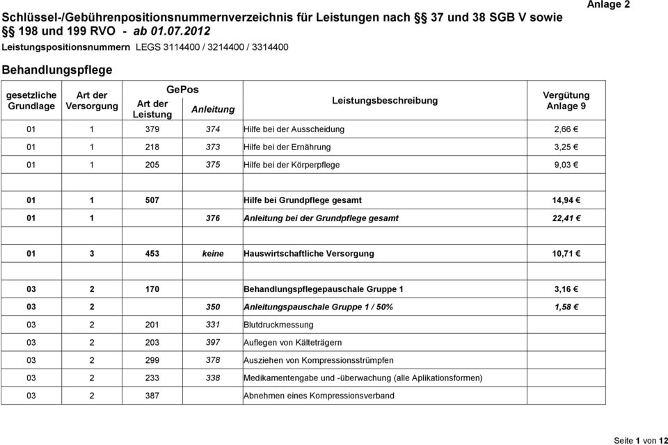 Hauswirtschaftliche 10,71 03 2 170 Behandlungspflegepauschale Gruppe 1 3,16 03 2 350 spauschale Gruppe 1 / 50% 1,58 03 2 201 331 Blutdruckmessung 03 2 203 397 Auflegen von