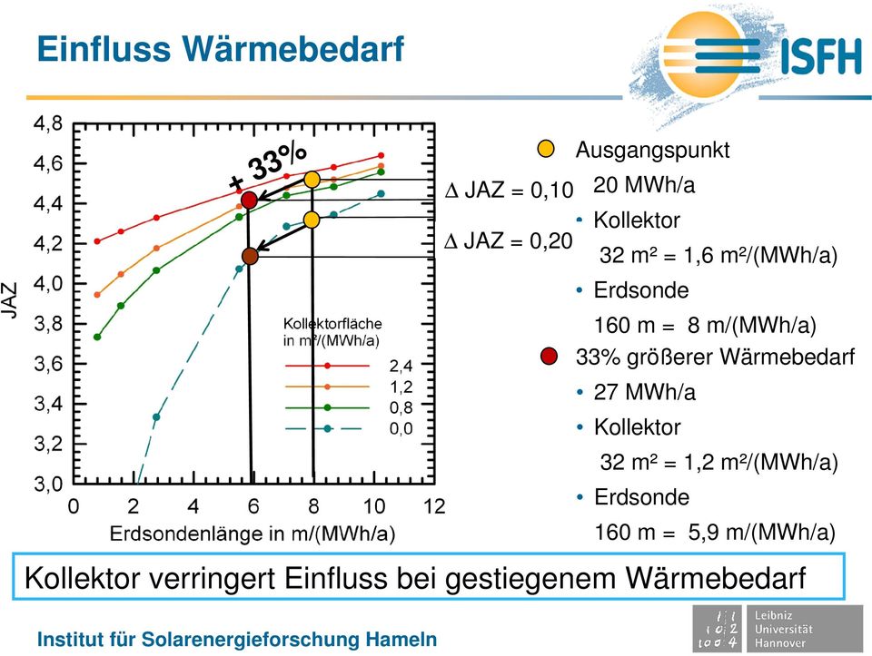 größerer Wärmebedarf 27 MWh/a Kollektor 32 m² = 1,2 m²/(mwh/a) Erdsonde