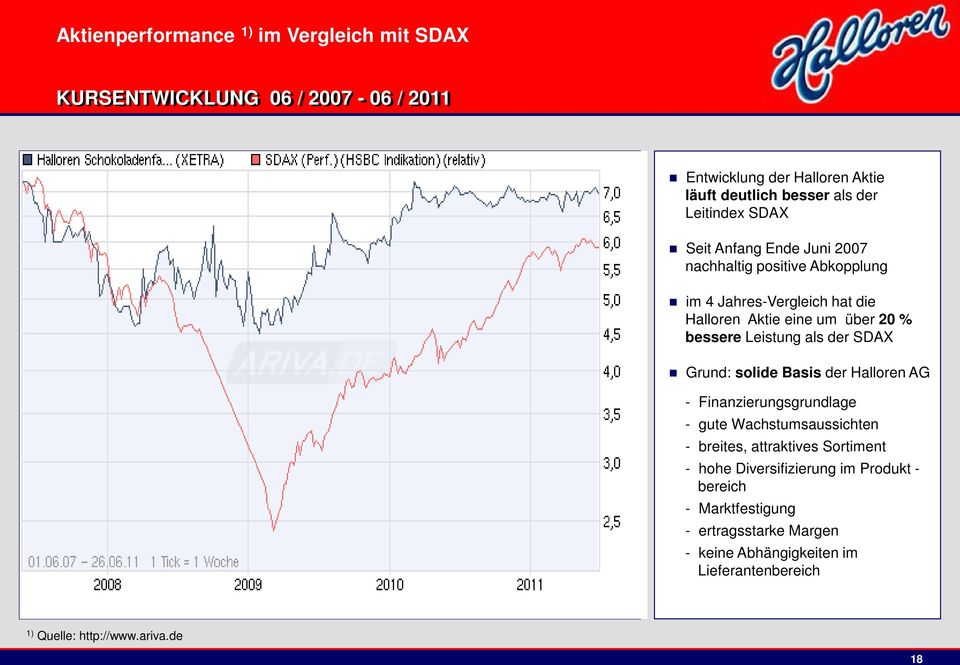 Leistung als der SDAX Grund: solide Basis der Halloren AG - Finanzierungsgrundlage - gute Wachstumsaussichten - breites, attraktives Sortiment -