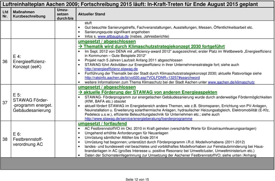 Sanierungsquote signifikant angehoben Infos s. www.altbauplus.de (insbes. Jahresberichte) umgesetzt / abgeschlossen Thematik wird durch Klimaschutzstrategiekonzept 2030 fortgeführt Im Sept.
