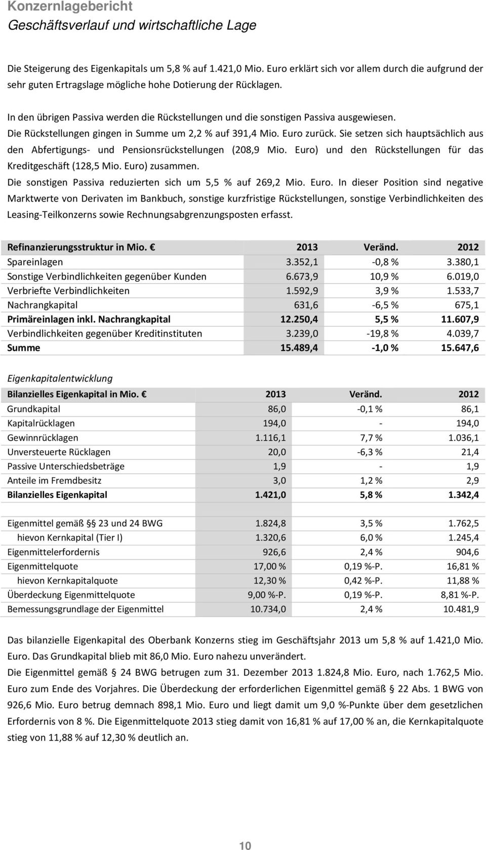 Die Rückstellungen gingen in Summe um 2,2 % auf 391,4 Mio. Euro zurück. Sie setzen sich hauptsächlich aus den Abfertigungs- und Pensionsrückstellungen (208,9 Mio.