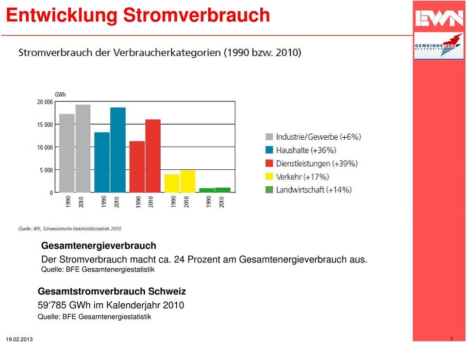 Quelle: BFE Gesamtenergiestatistik Gesamtstromverbrauch Schweiz