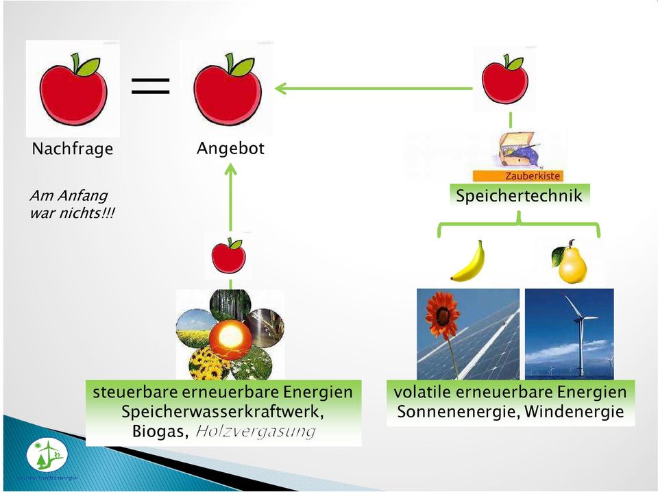 Energien Speicherwasserkraftwerk, Biogas,