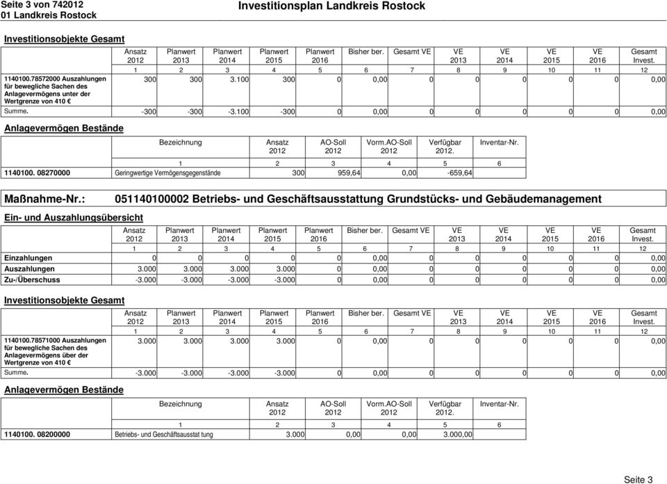 08270000 Geringwertige Vermögensgegenstände 300 959,64 0,00-659,64 051140100002 Betriebs- und Geschäftsausstattung Grundstücks- und Gebäudemanagement Bisher ber. Auszahlungen 3.000 3.