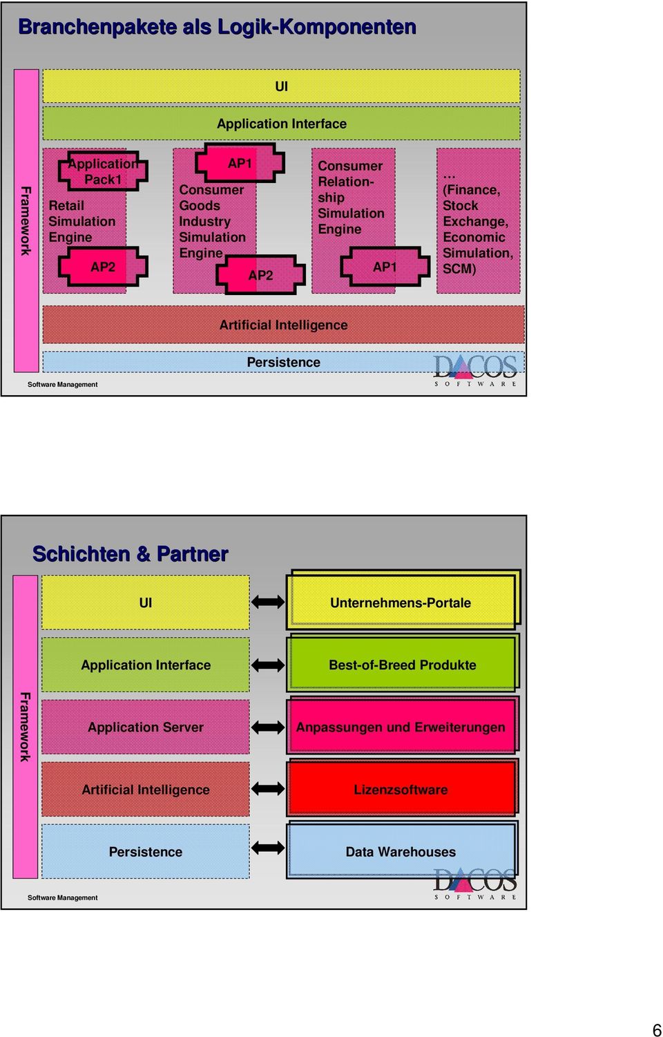 Simulation, SCM) Artificial Intelligence Persistence Schichten & Partner UI Unternehmens-Portale Application Interface