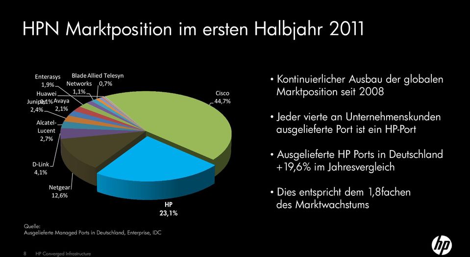 Unternehmenskunden ausgelieferte Port ist ein HP-Port Ausgelieferte HP Ports in Deutschland +19,6% im Jahresvergleich Netgear 12,6% HP