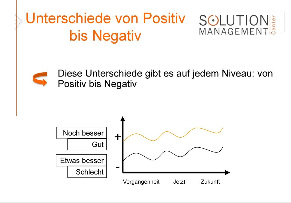 Positiv bis Negativ Noch besser Gut Etwas