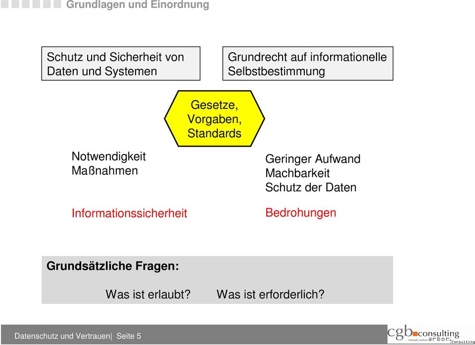 Informationssicherheit Geringer Aufwand Machbarkeit Schutz der Daten Bedrohungen