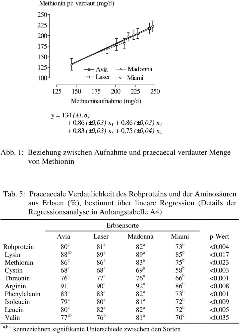 5: Praecaecale Verdaulichkeit des Rohproteins und der Aminosäuren aus Erbsen (%), bestimmt über lineare Regression (Details der Regressionsanalyse in Anhangstabelle A4) Erbsensorte Avia Laser Madonna