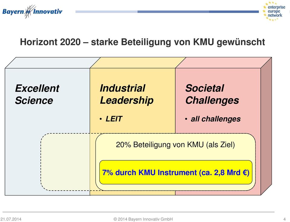 Challenges all challenges 20% Beteiligung von KMU (als