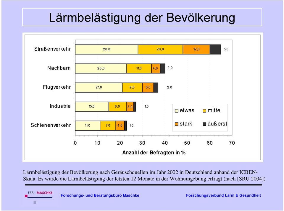 70 Anzahl der Befragten in % Lärmbelästigung der Bevölkerung nach Geräuschquellen im Jahr 2002 in Deutschland