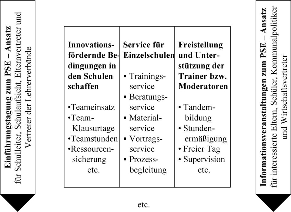 Service für Einzelschulen Trainingsservice Beratungsservice Materialservice Vortragsservice Prozessbegleitung Freistellung und Unterstützung der