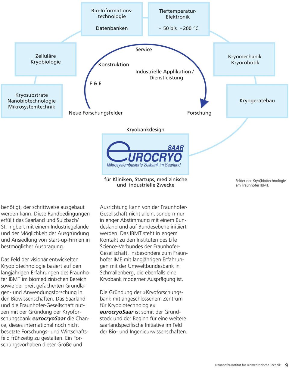 Kryo(bio)technologie am Fraunhofer IBMT. benötigt, der schrittweise ausgebaut werden kann. Diese Randbedingungen erfüllt das Saarland und Sulzbach/ St.