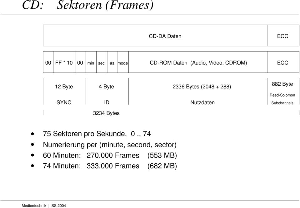 Reed-Solomon Subchannels 3234 Bytes 75 Sektoren pro Sekunde, 0.