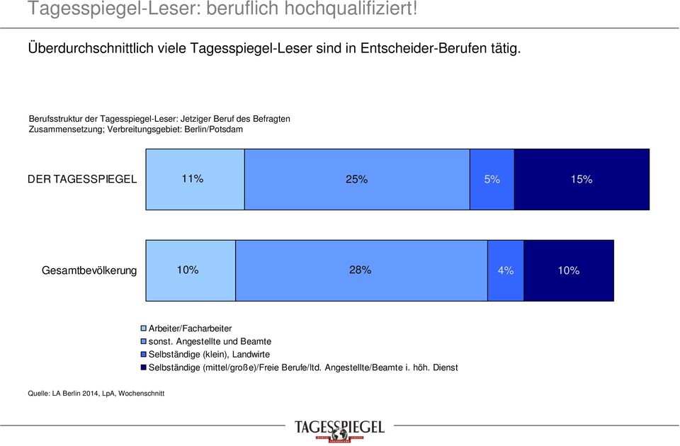 TAGESSPIEGEL 11% 25% 5% 15% Gesamtbevölkerung 10% 28% 4% 10% Arbeiter/Facharbeiter sonst.