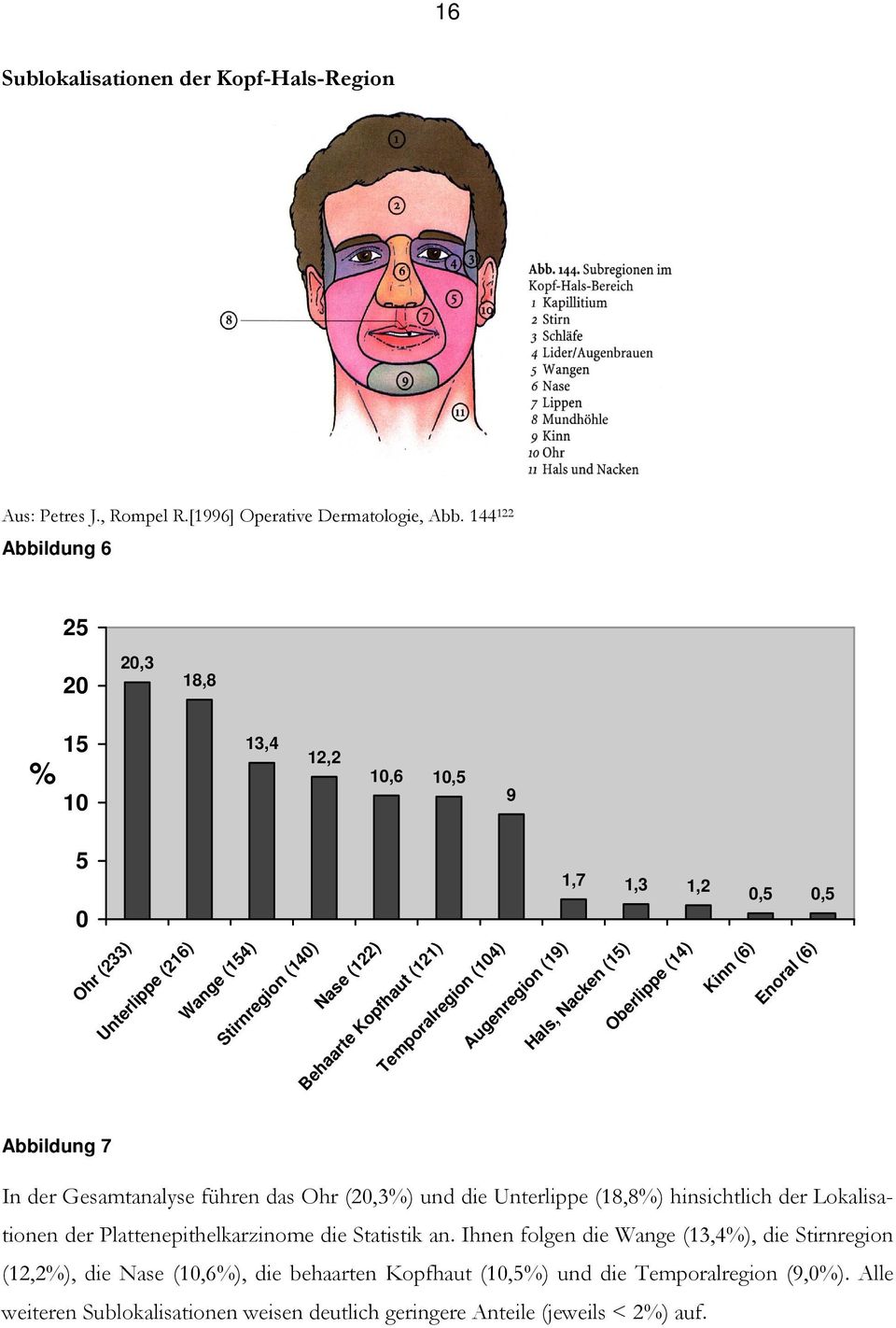 (19) 1,7 1,3 1,2 Hals, Nacken (15) Oberlippe (14) Kinn (6),5,5 Enoral (6) Abbildung 7 In der Gesamtanalyse führen das Ohr (2,3%) und die Unterlippe (18,8%) hinsichtlich der