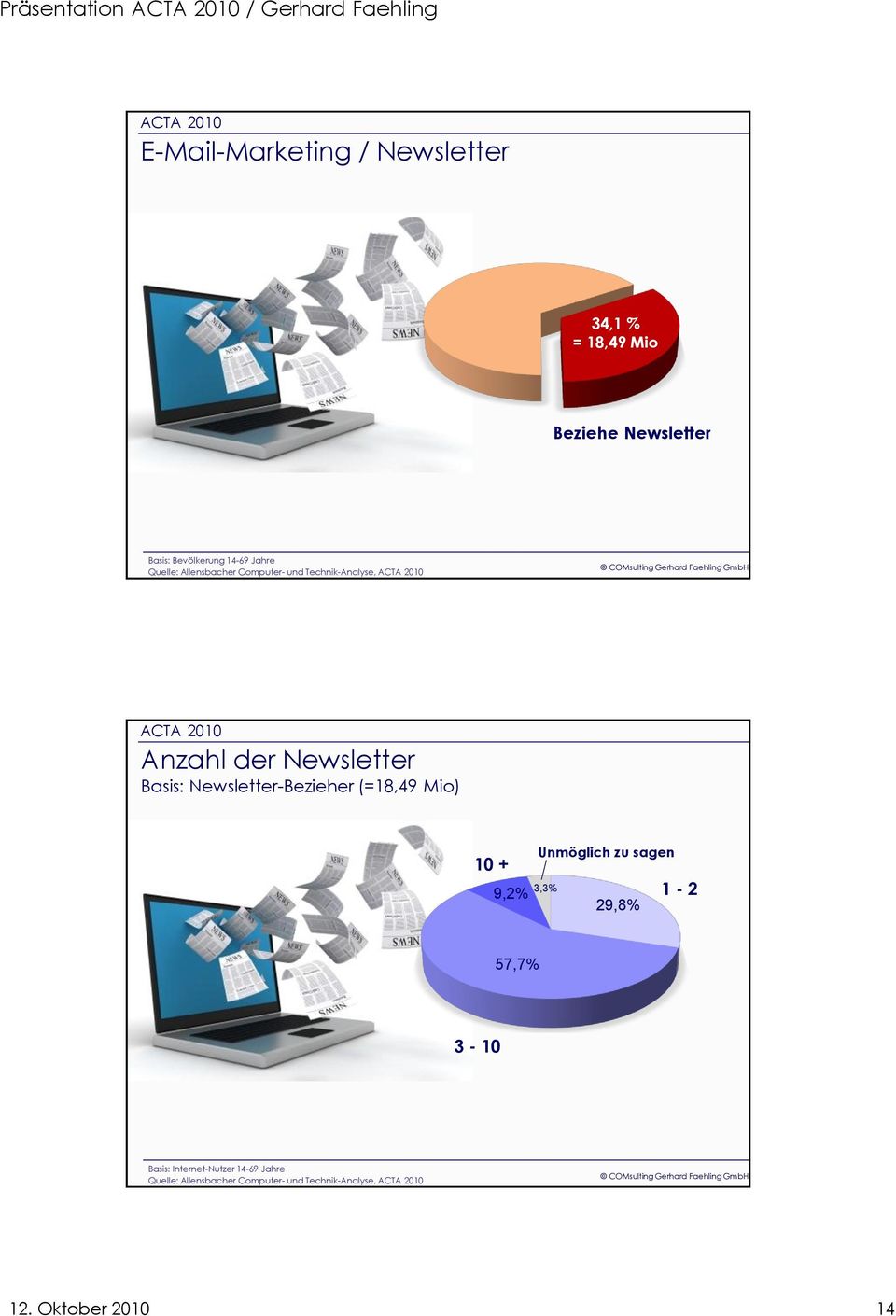 Newsletter Basis: Newsletter-Bezieher (=18,49 Mio) Unmöglich zu sagen 10 + 9,2% 3,3% 1-2 29,8% 57,7%