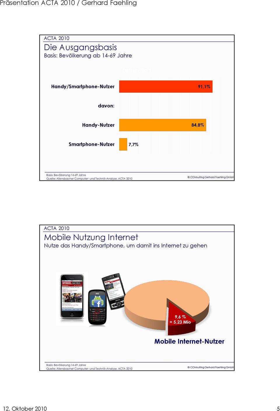 Technik-Analyse, Mobile Nutzung Internet Nutze das Handy/Smartphone, um damit ins Internet zu gehen 9,6 % = 5,23 Mio
