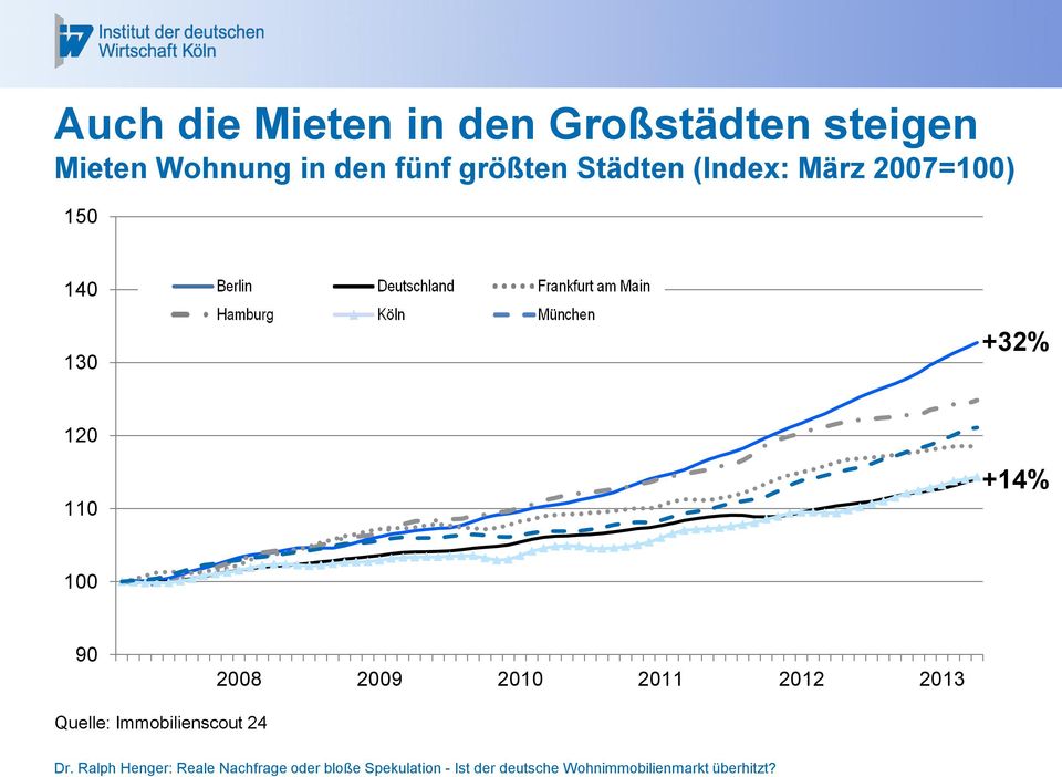 2007=100) 150 140 130 +32% 120 110 +14% 100 90