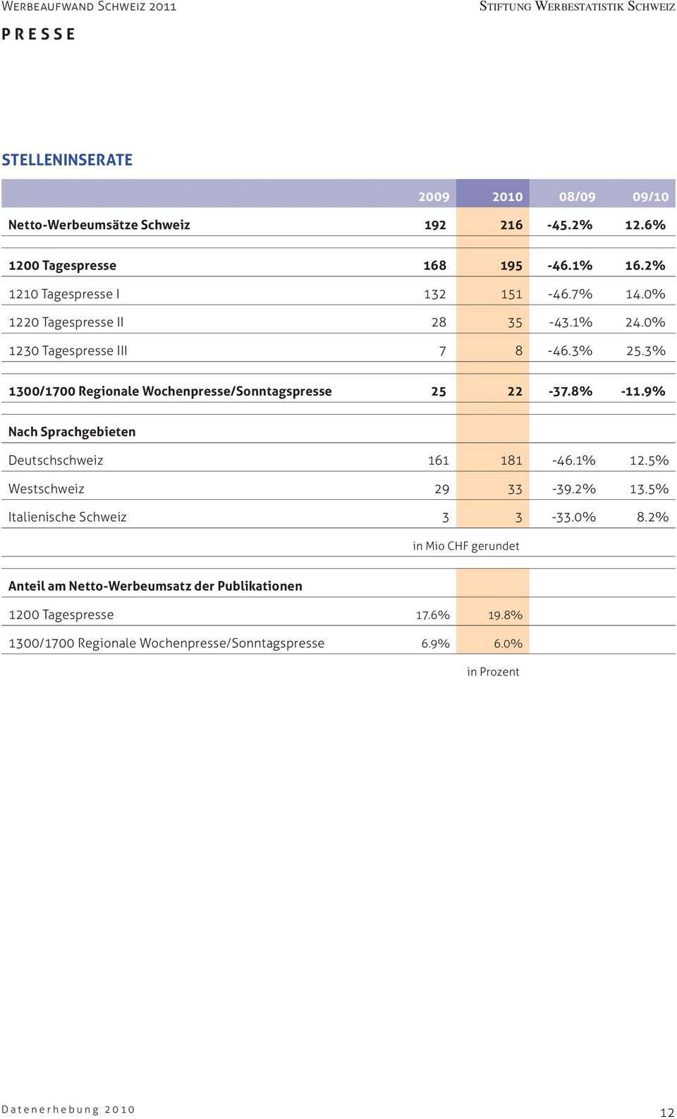 3% 1300/1700 Regionale Wochenpresse/Sonntagspresse 25 22-37.8% -11.9% Nach Sprachgebieten Deutschschweiz 161 181-46.1% 12.5% Westschweiz 29 33-39.