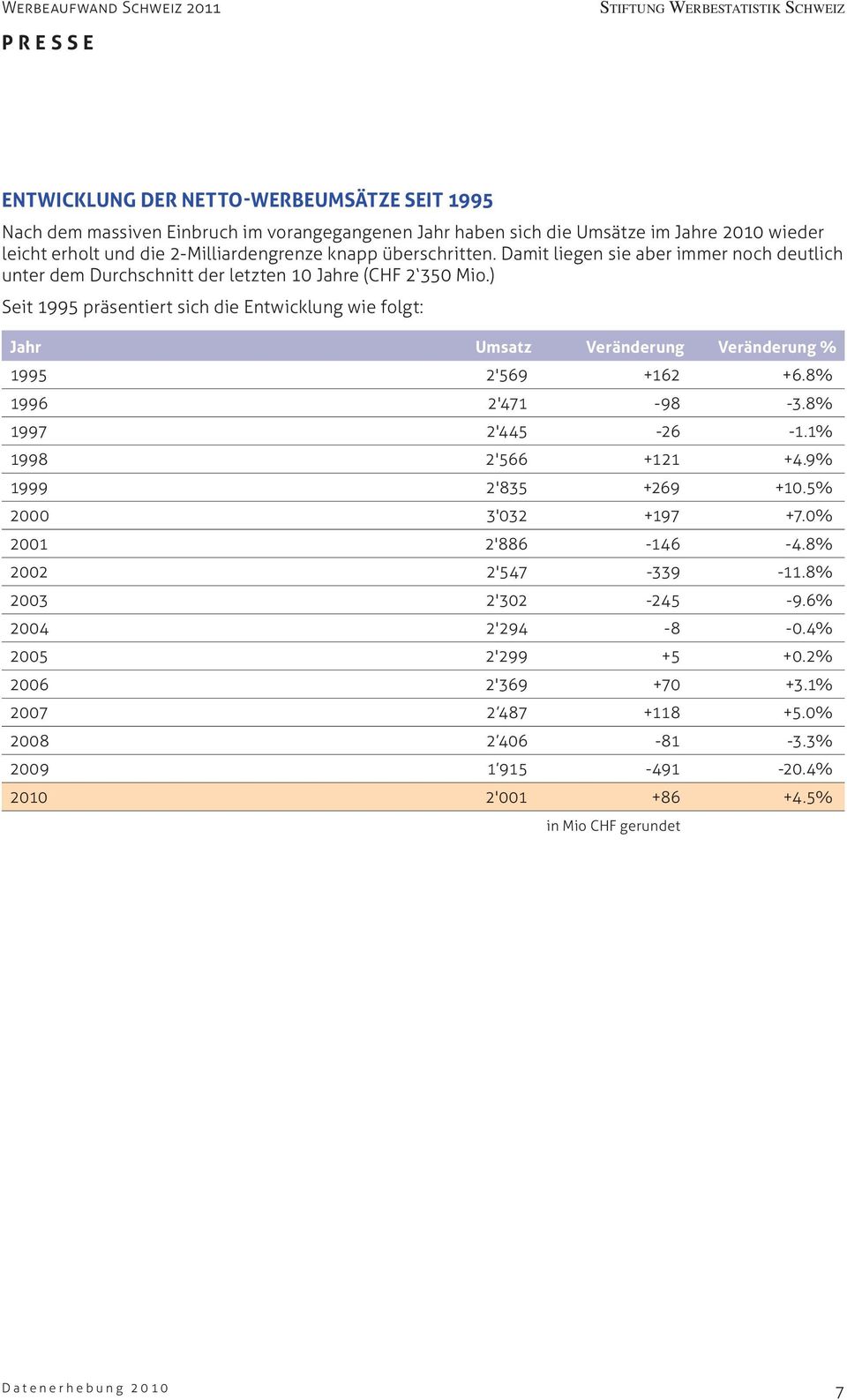 ) Seit 1995 präsentiert sich die Entwicklung wie folgt: Jahr Umsatz Veränderung Veränderung % 1995 2'569 +162 +6.8% 1996 2'471-98 -3.8% 1997 2'445-26 -1.1% 1998 2'566 +121 +4.