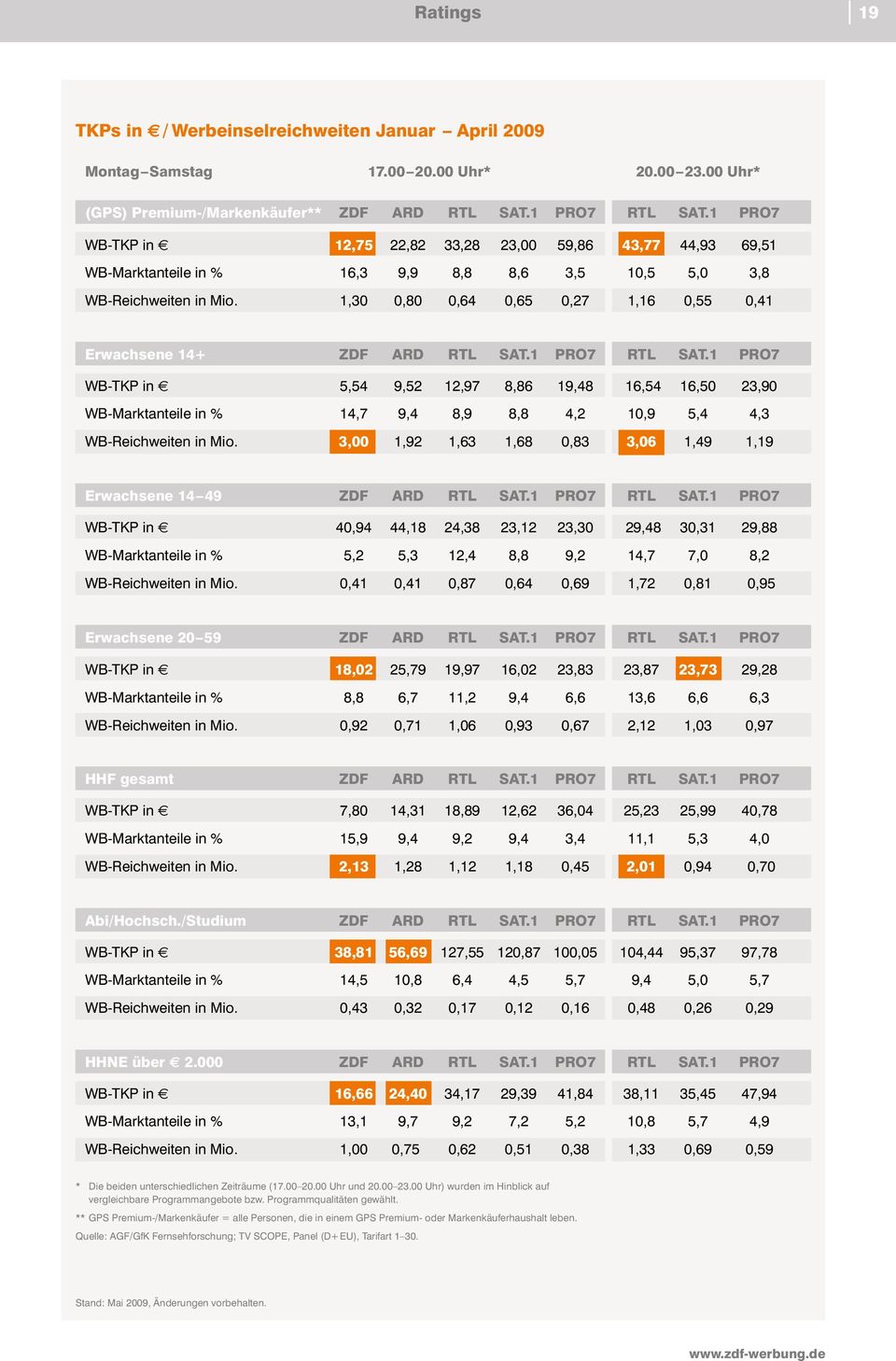 1,30 0,80 0,64 0,65 0,27 1,16 0,55 0,41 Erwachsene 14+ ZDF ARD RTL SAT.1 PRO7 RTL SAT.