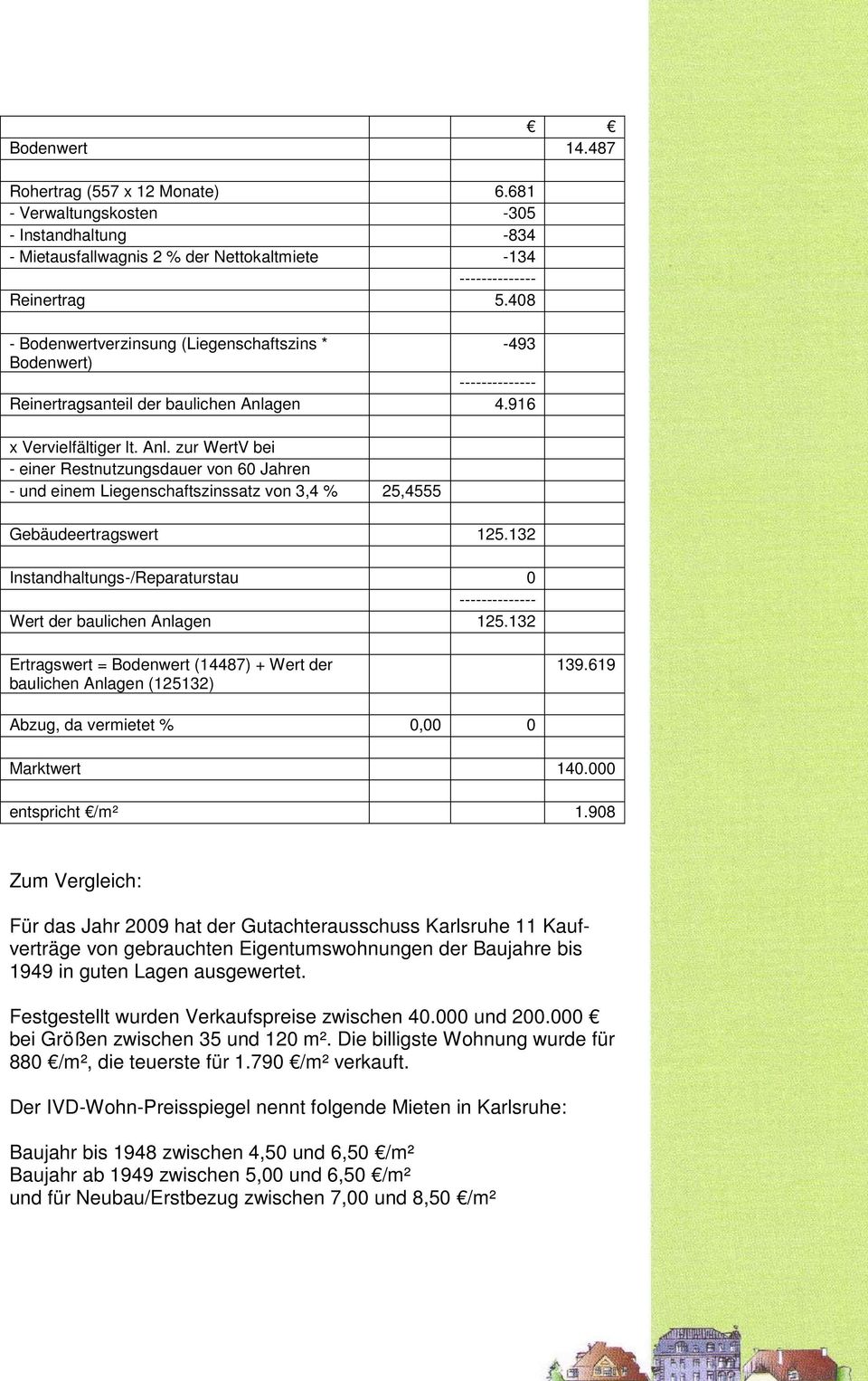 gen 4.916 x Vervielfältiger lt. Anl. zur WertV bei - einer Restnutzungsdauer von 60 Jahren - und einem Liegenschaftszinssatz von 3,4 % 25,4555 Gebäudeertragswert 125.