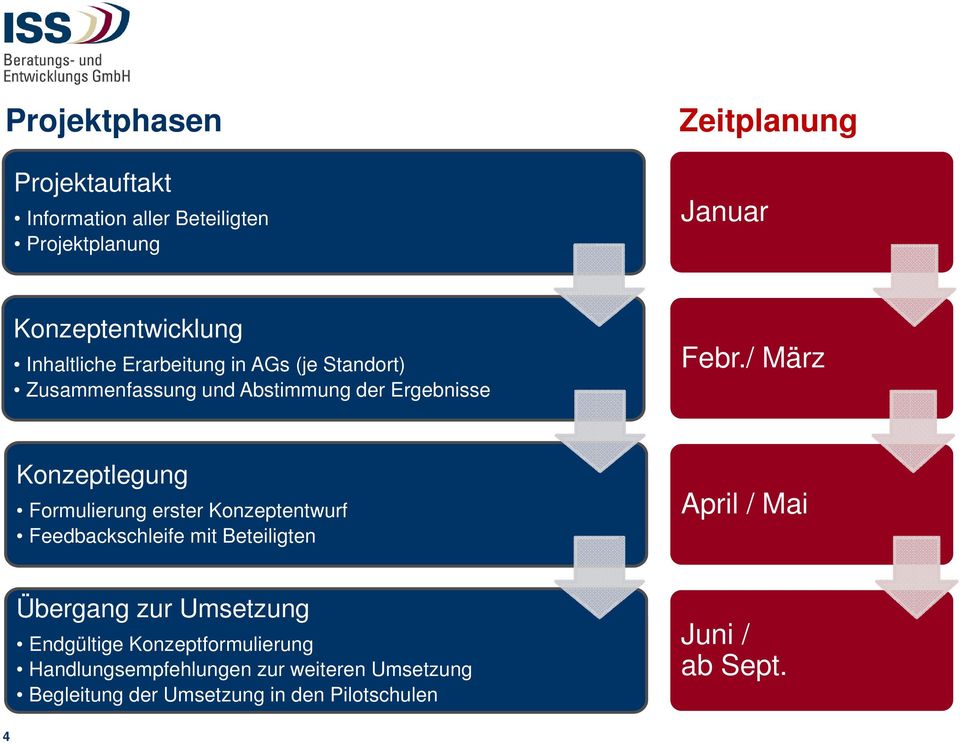 / März Konzeptlegung Formulierung erster Konzeptentwurf Feedbackschleife mit Beteiligten April / Mai Übergang zur