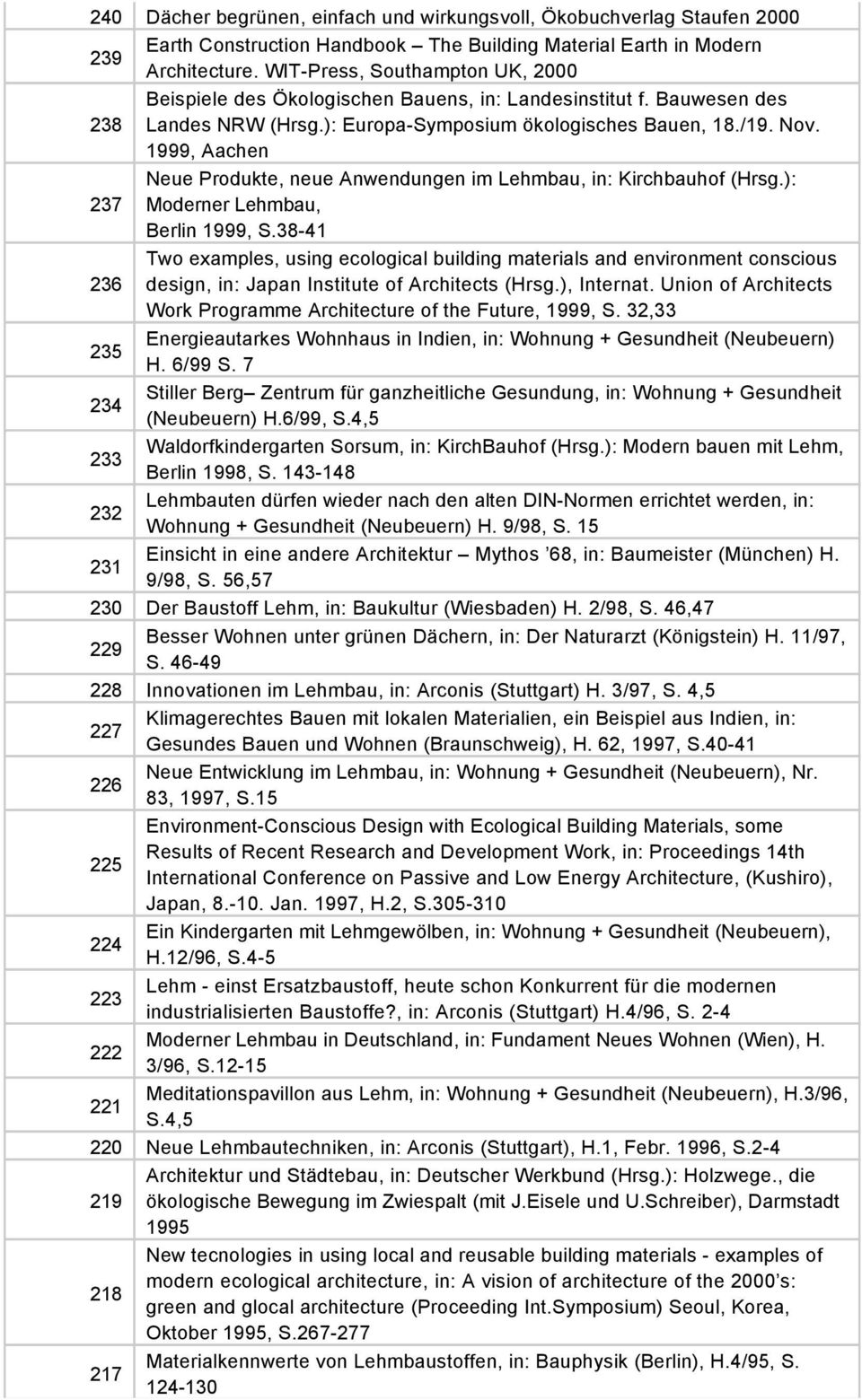 1999, Aachen Neue Produkte, neue Anwendungen im Lehmbau, in: Kirchbauhof (Hrsg.): 237 Moderner Lehmbau, Berlin 1999, S.