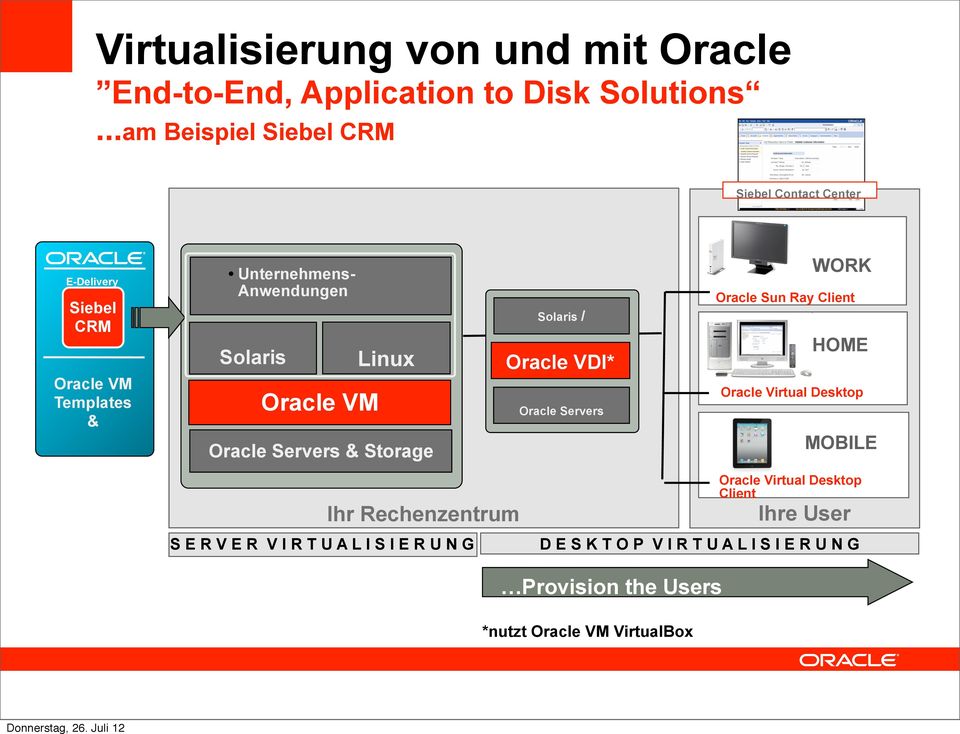 VM Linux Oracle Servers & Storage Solaris / Oracle VDI* Oracle Servers WORK Oracle Sun Ray Client HOME Oracle Virtual Desktop MOBILE