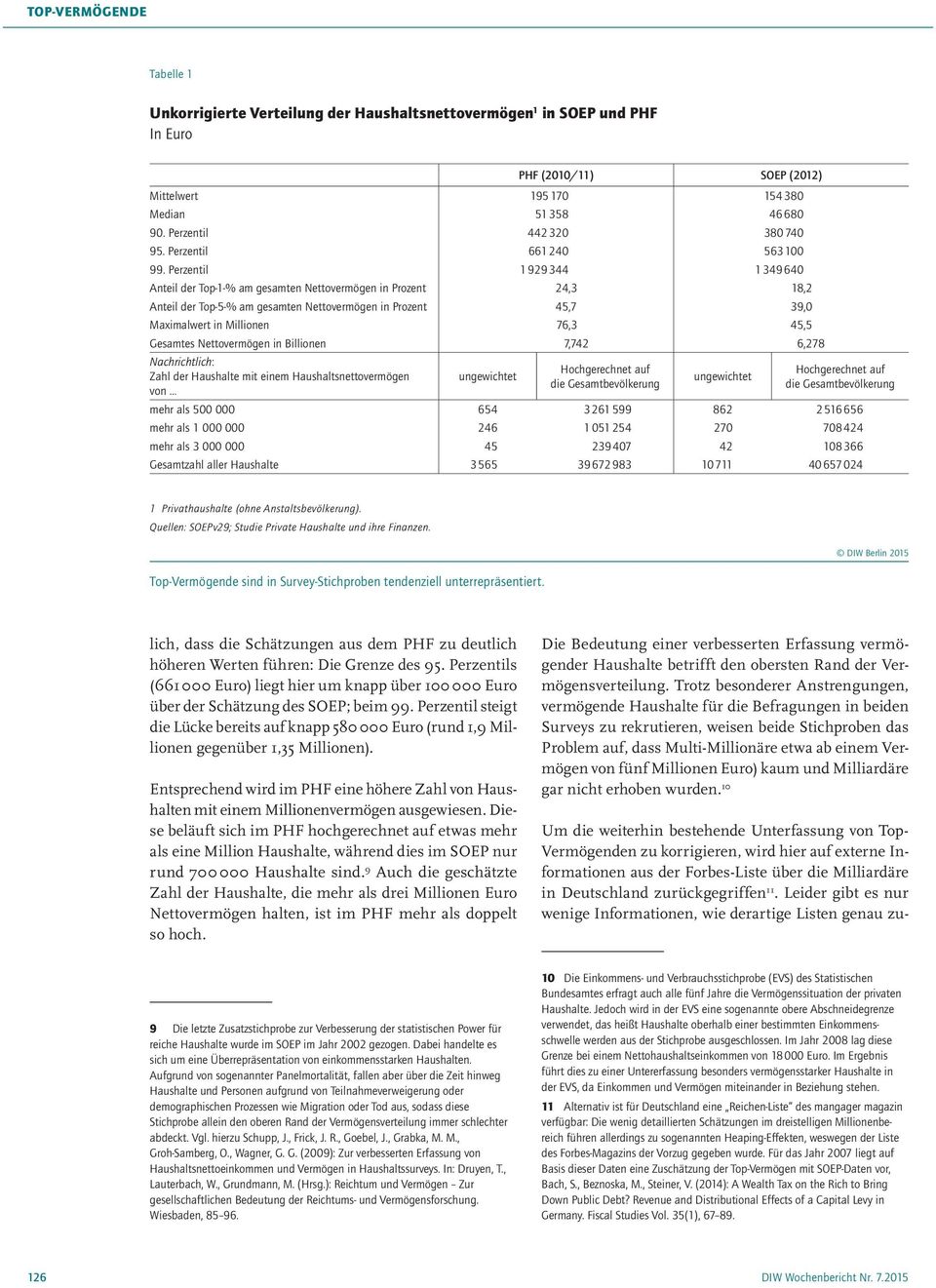 Perzentil 1 929 344 1 349 640 Anteil der Top-1-% am gesamten Nettovermögen in Prozent 24,3 18,2 Anteil der Top-5-% am gesamten Nettovermögen in Prozent 45,7 39,0 Maximalwert in Millionen 76,3 45,5