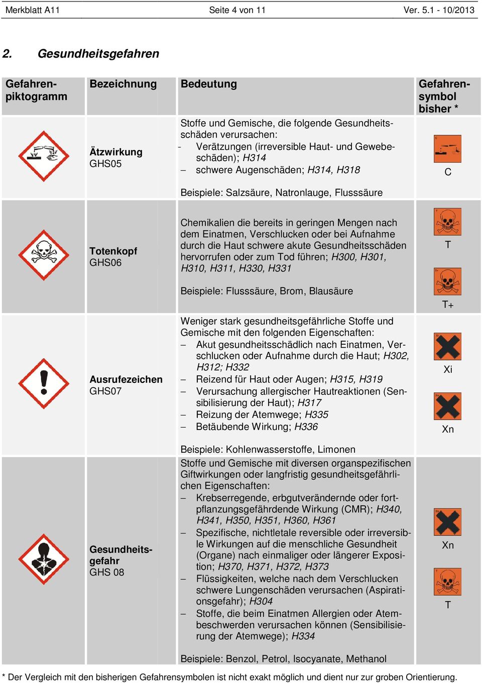 H314 schwere Augenschäden; H314, H318 Gefahrensymbol bisher * C Beispiele: Salzsäure, Natronlauge, Flusssäure Totenkopf GHS06 Chemikalien die bereits in geringen Mengen nach dem Einatmen,