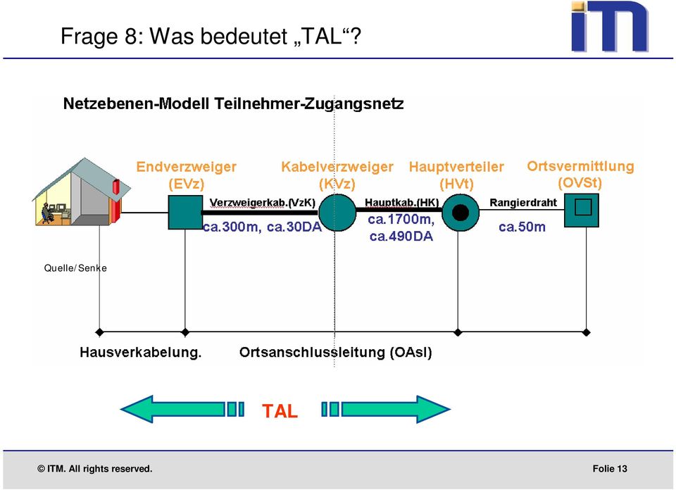 Quelle/Senke TAL