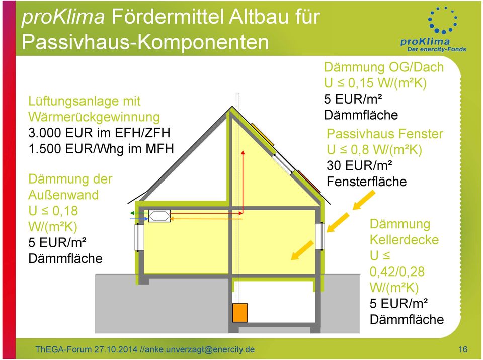 500 EUR/Whg im MFH Dämmung der Außenwand U 0,18 W/(m²K) 5 EUR/m² Dämmfläche Dämmung OG/Dach U 0,15