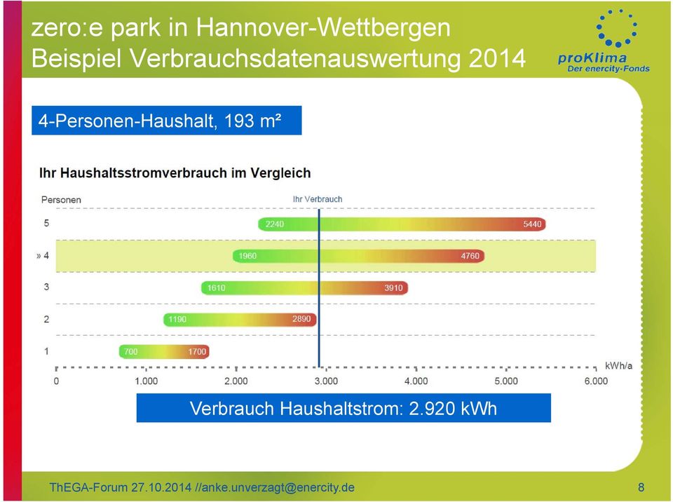 4-Personen-Haushalt, 193 m² Verbrauch